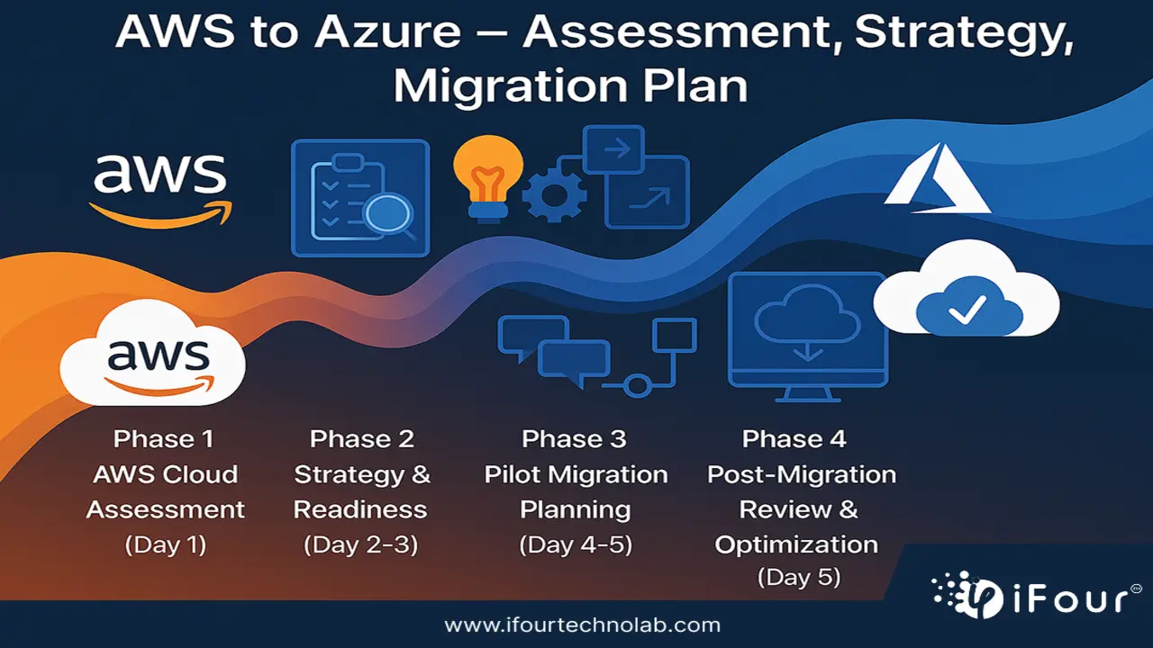 AWS to Azure – Assessment, Strategy, Migration Plan