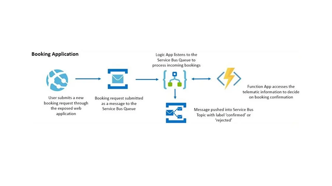 2-Week Assessment Azure Logic Apps