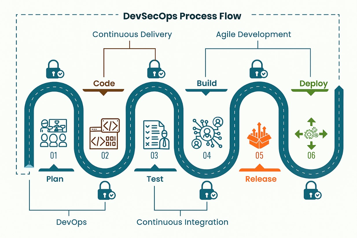DevSecOps Process iFour