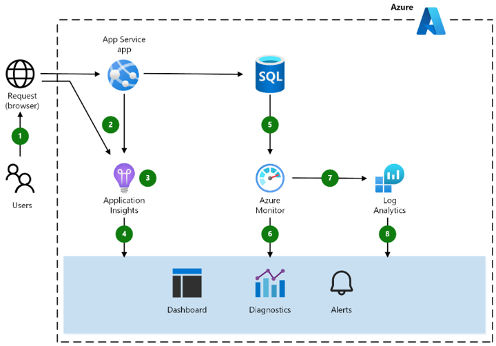 Azure App Service