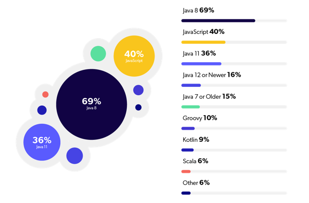 Java now and the future