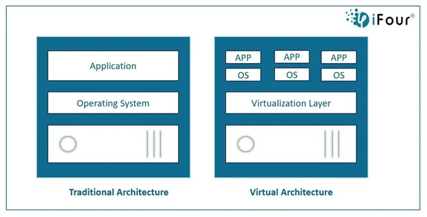 Exploring Docker Basic to Advance