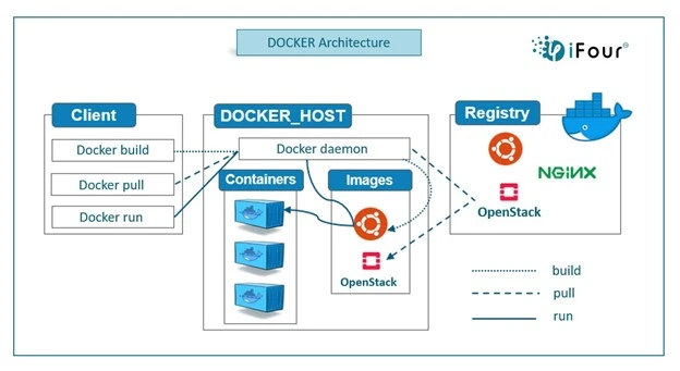 Exploring Docker Basic to Advance