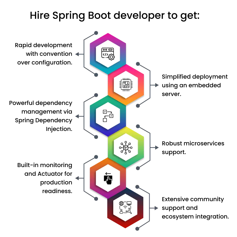 Hire Spring Boot developer for Spring Boot development services.