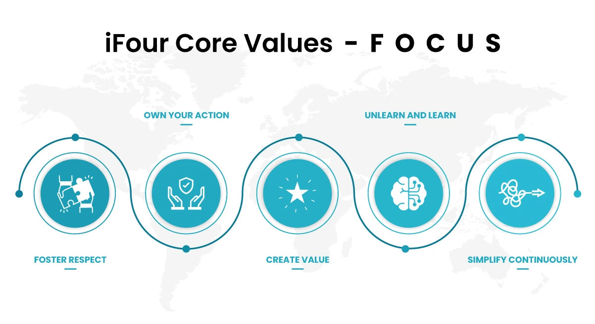 iFour Core Values FOCUS