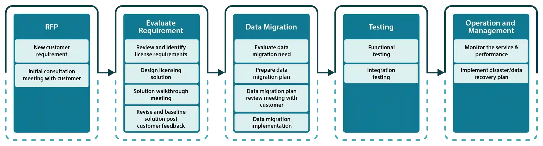 Microsoft 365 services approach