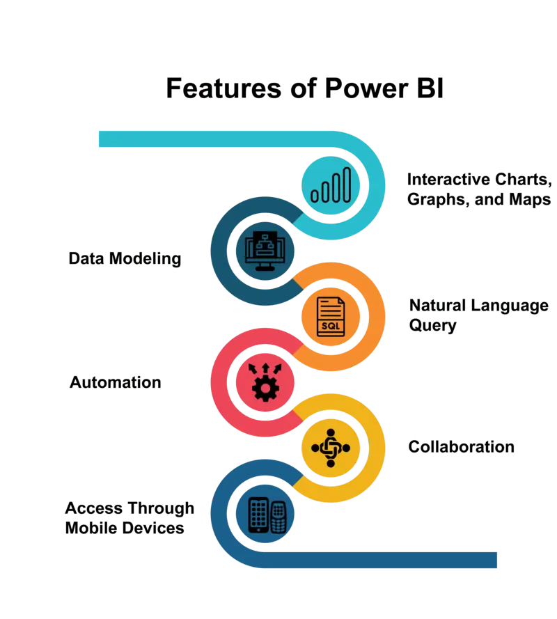 Features of Microsoft Power BI services Features of Microsoft Power BI services