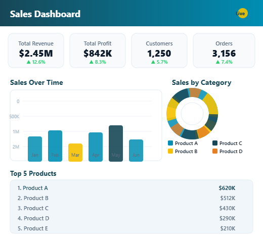 Power BI Sales Graph