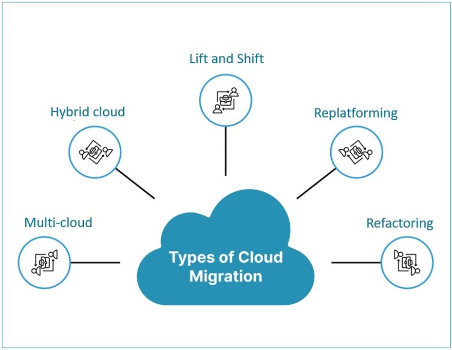 Cloud Migration AWS To Azure