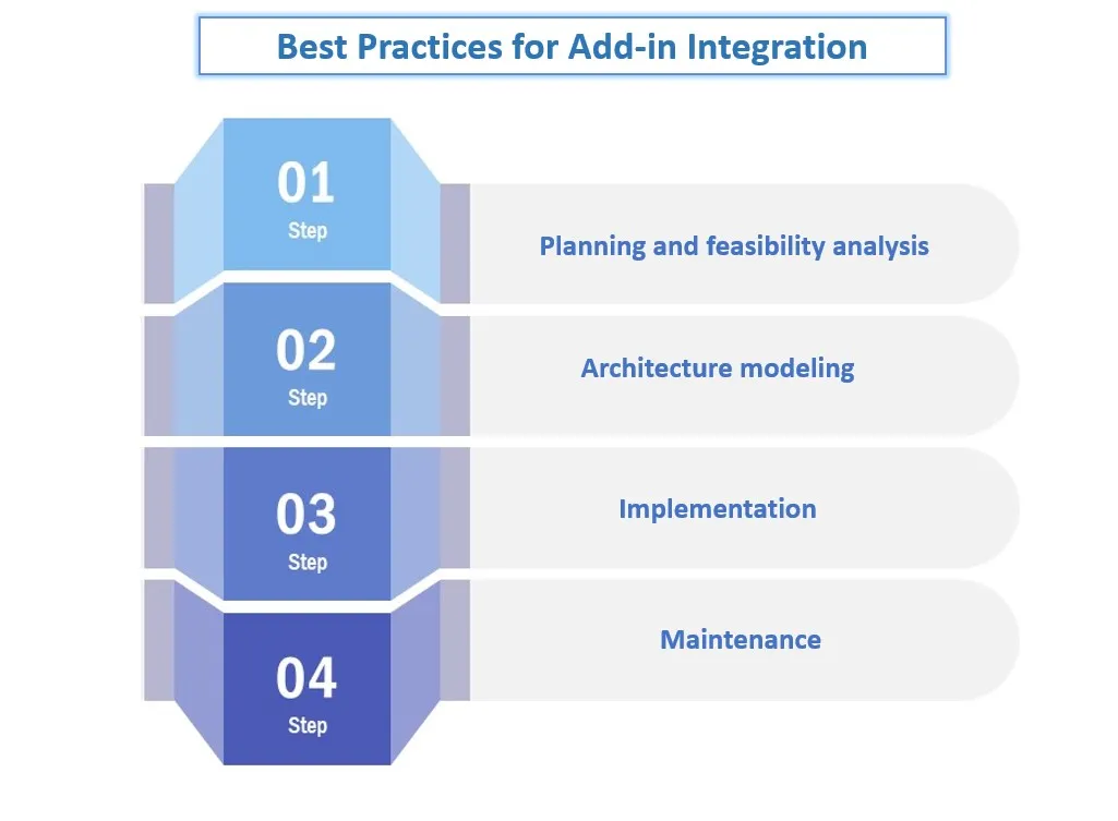 Add-in integration practices