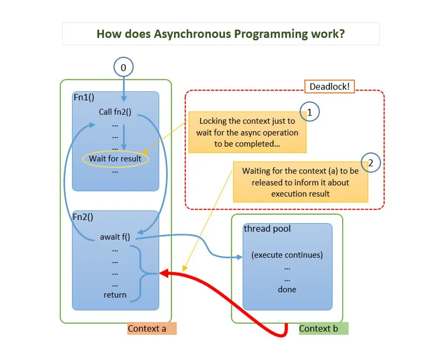 Asynchronous programming in dotnet