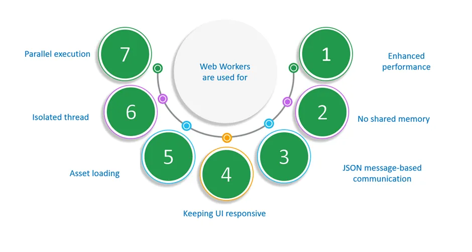 Benefits of web workers