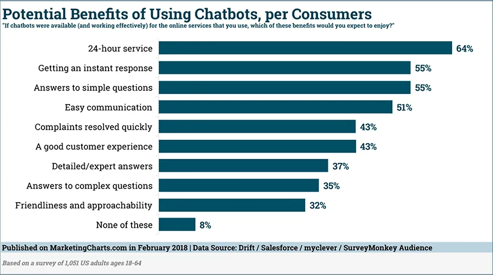 Chatbot benefits survey