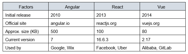 factors of Angular, React and Vue factors of Angular, React and Vue