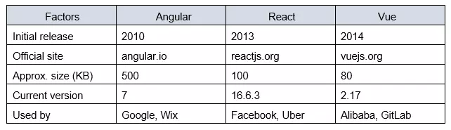 factors of Angular, React and Vue factors of Angular, React and Vue