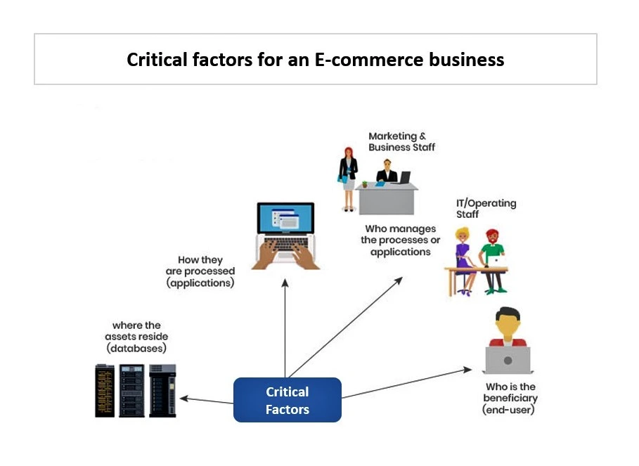 Critical factors for ecommerce