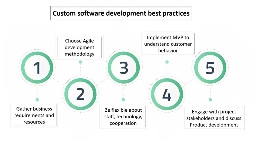 Custom software development best practices - iFour