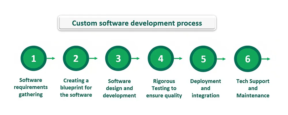 Off-the-shelf vs custom software development: Choosing the best for ...