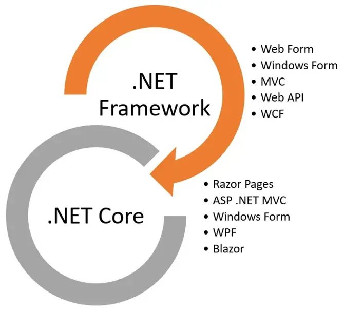 DotNet core features