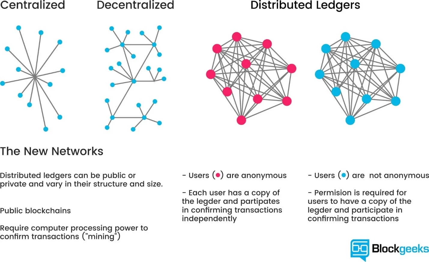 Distributed Network in Blockchain