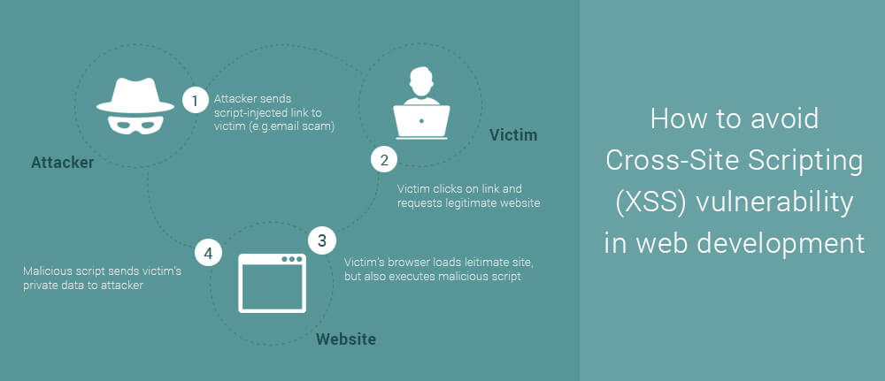 How to avoid Cross-Site Scripting (XSS) vulnerability in web development