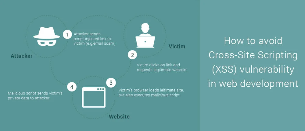 How to Avoid Cross Site Scripting XSS Vulnerability