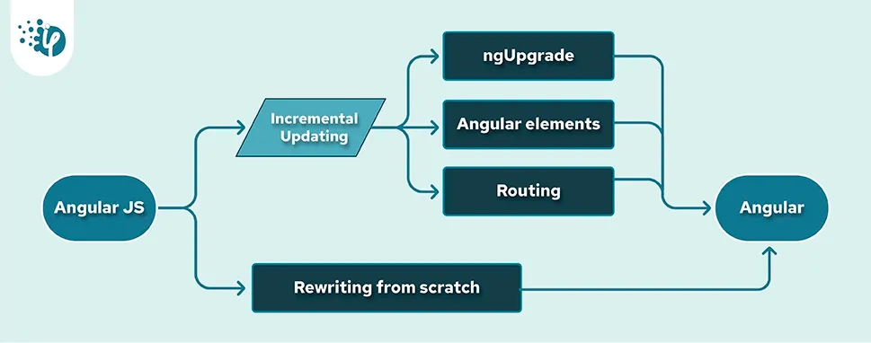 How-to-migrate-from-AngularJS-to-Angular-11