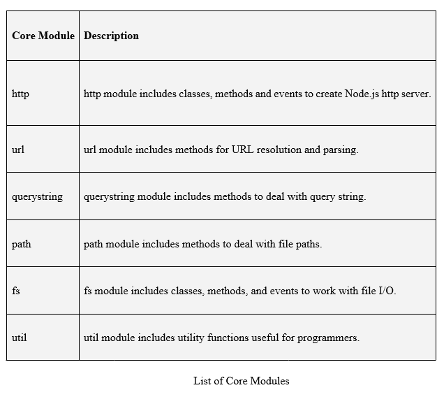 Core Modules List of Core Module