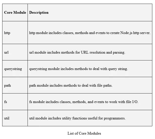 List of Core Module