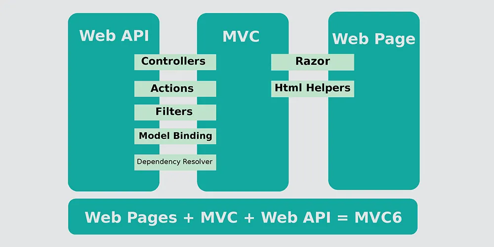 Overview of MVC6