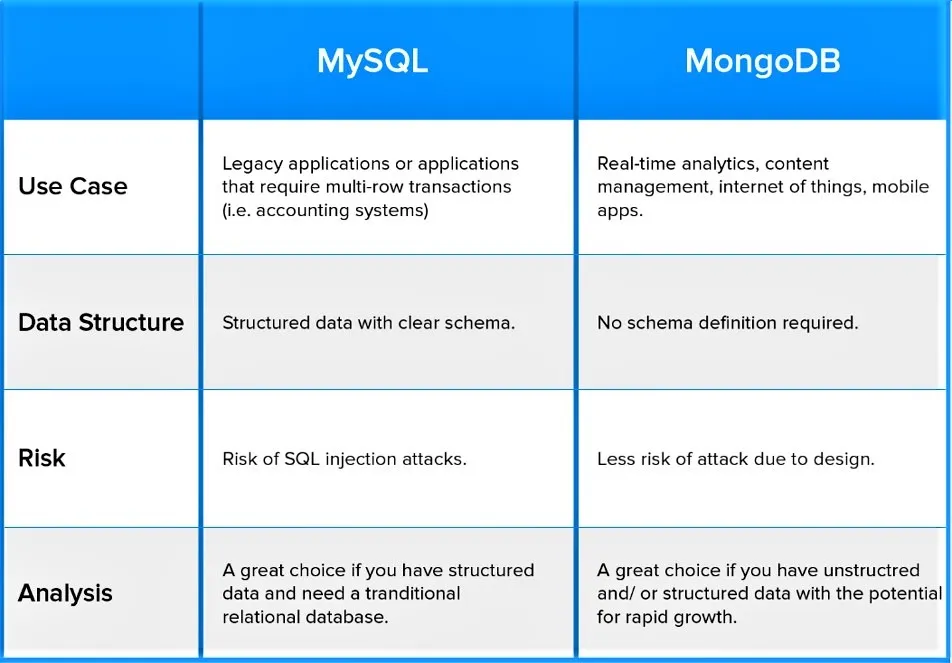 MongoDB VS MySQL performance - iFour
