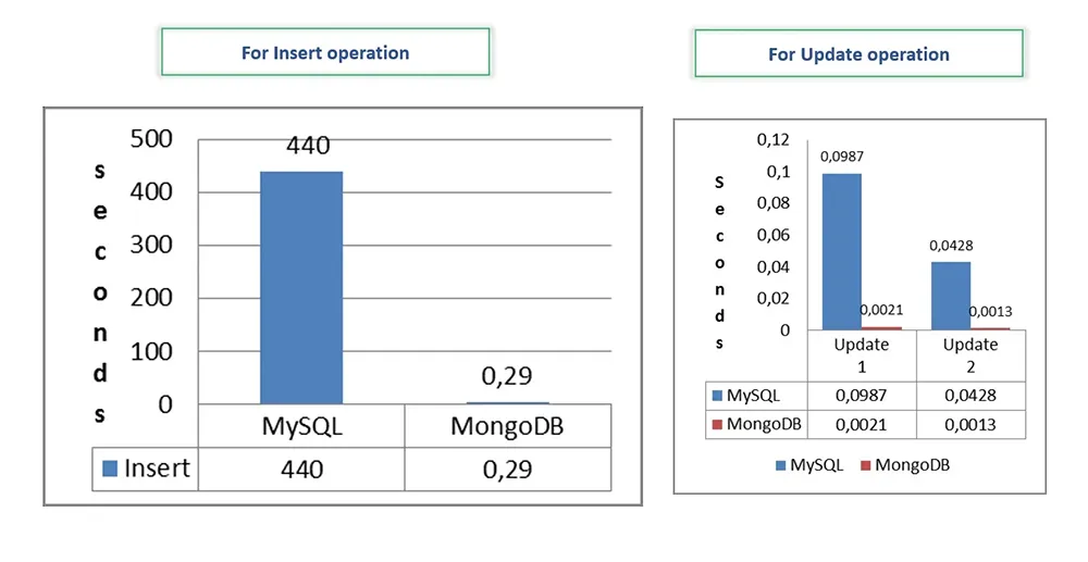MongoDB vs MySQL operations- iFour