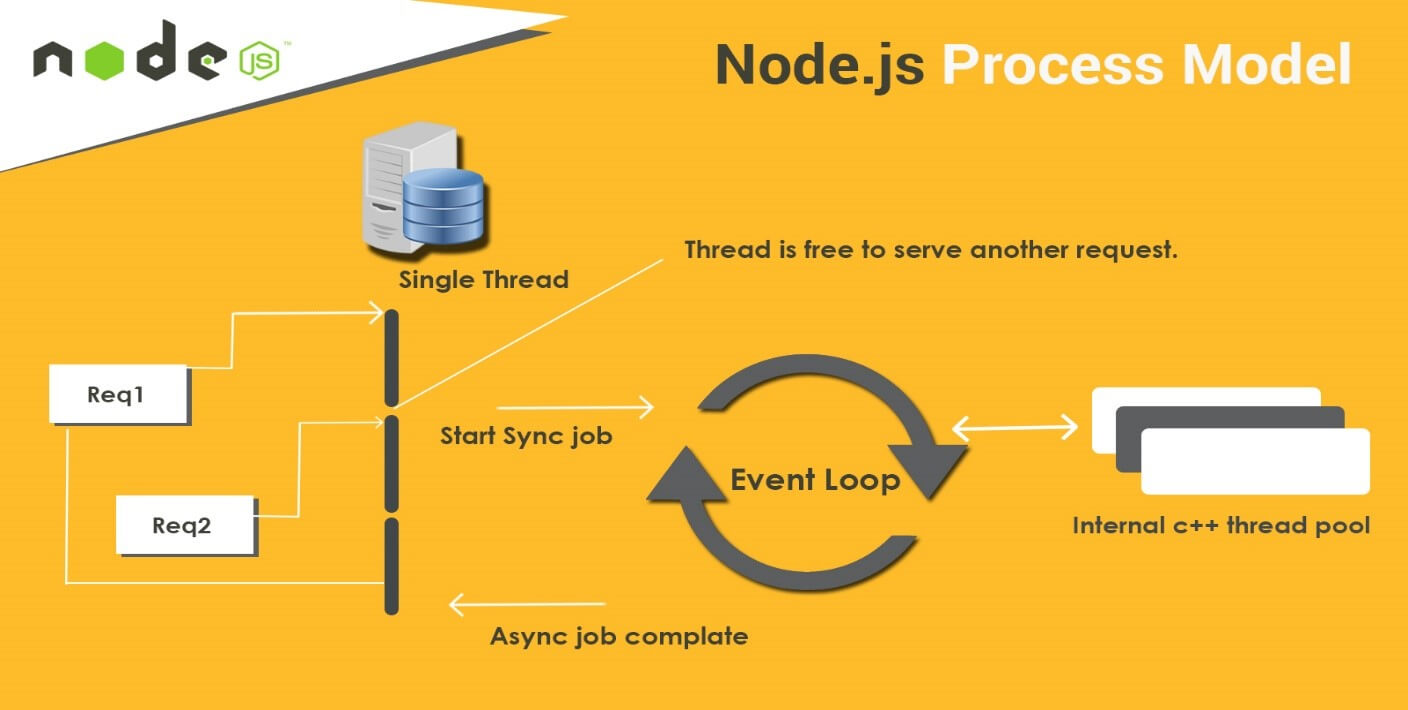 Node JS Process Model