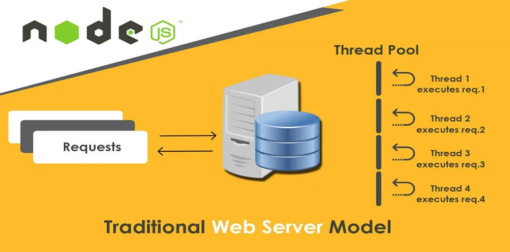 Node JS traditional web server model