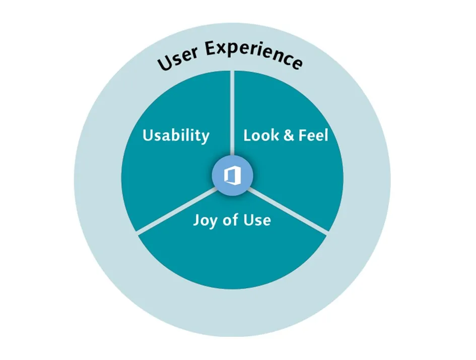 Office 365 user experience