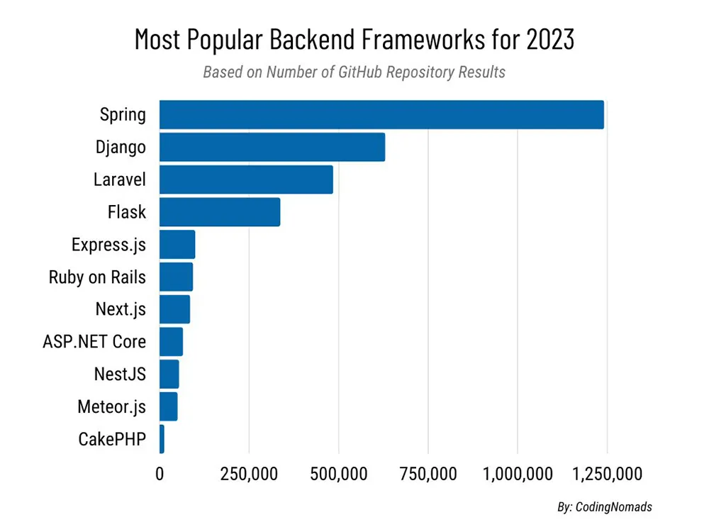 Popular backend frameworks for 2023 - iFour