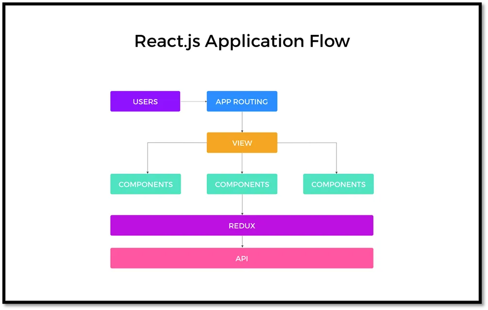 React application flow