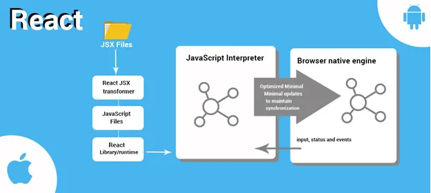 React Framework Development React Framework Development