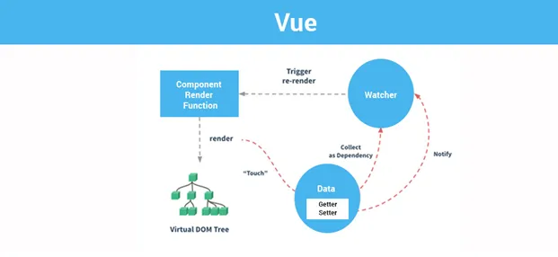 Vue Framework Development