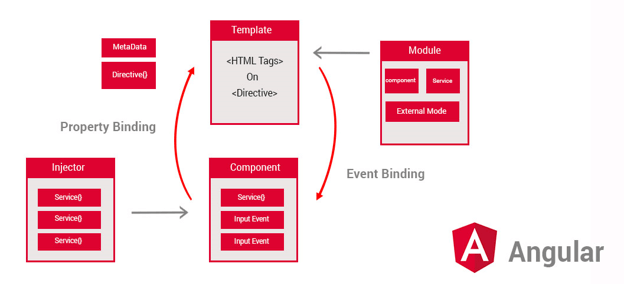 Angular Framework Development Angular Framework Development