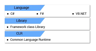 Asp.Net Architecture