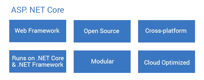 Asp.Net Core Introduction Asp.Net Core Introduction