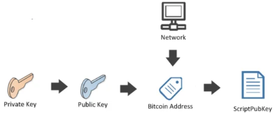 Security feature in blockchain