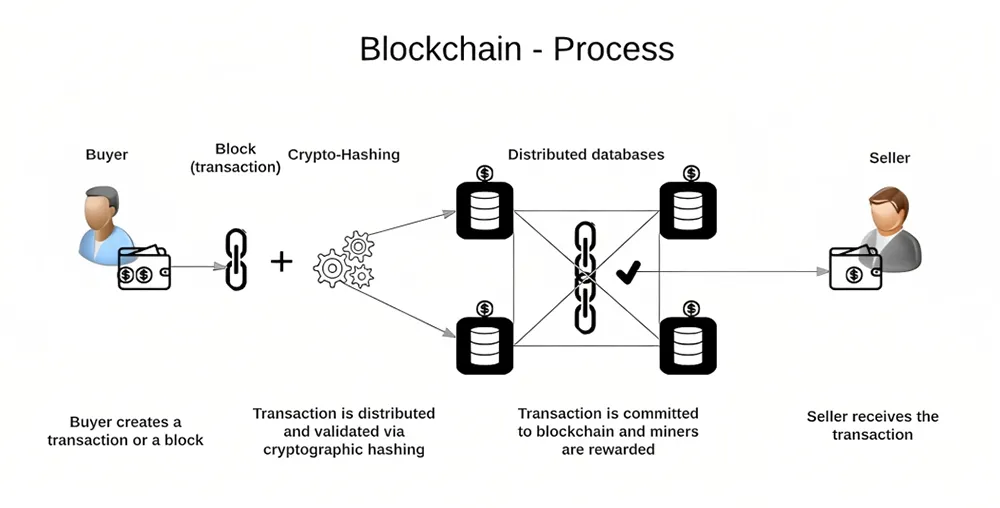 blockchain-process-ifour