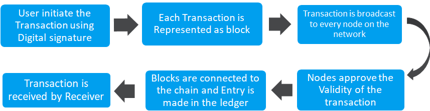 How does Blockchain Technology work How does Blockchain Technology work