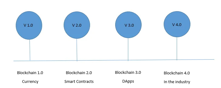 Evolution of Blockchain