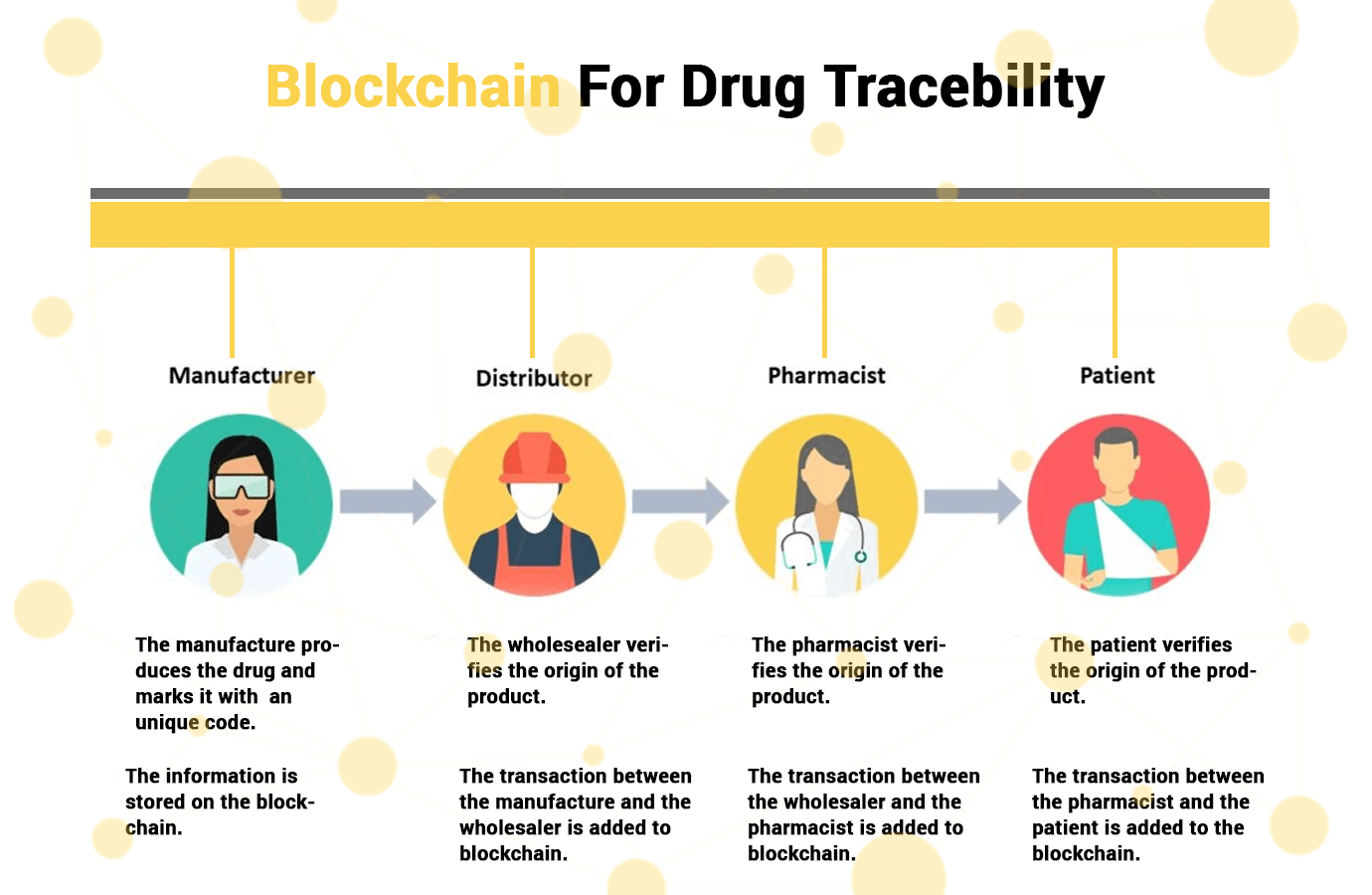 Drug Traceability Drug Traceability