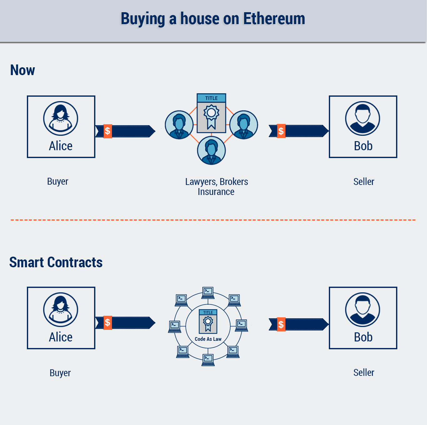 Current system vs smart contracts Current system vs smart contracts