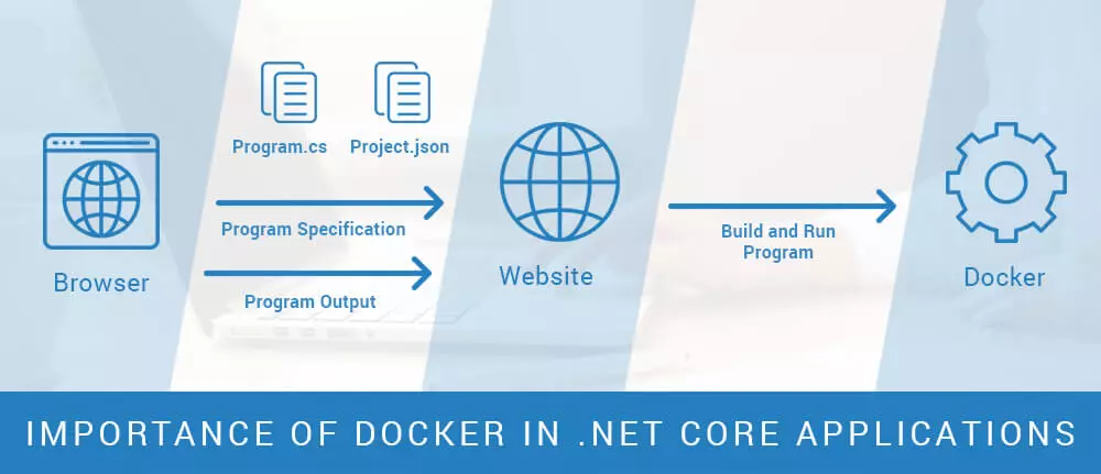 Docker in .net core applications