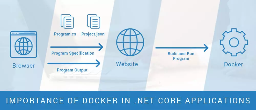 Docker in .net core applications Docker in .net core applications